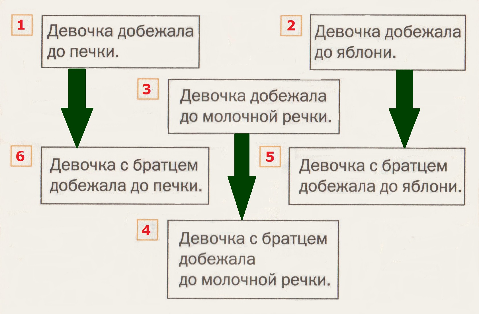 1 класс план сказки гуси лебеди