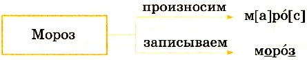 Как делать проект по русскому языку 3 класс