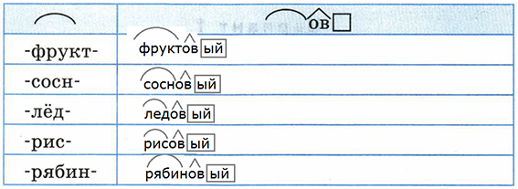 Разобрать слово сосновые по схеме