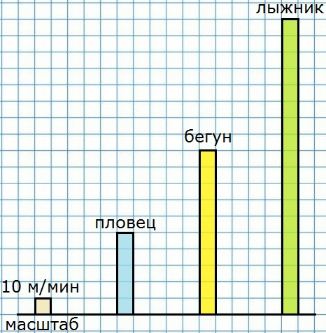 Диаграмма к заданию 2 стр. 10 учебник часть 2 по математике 4 класс Моро