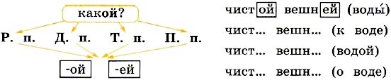 Канакина 4 класс, учебник, 2 часть, упражнение 65, с. 32