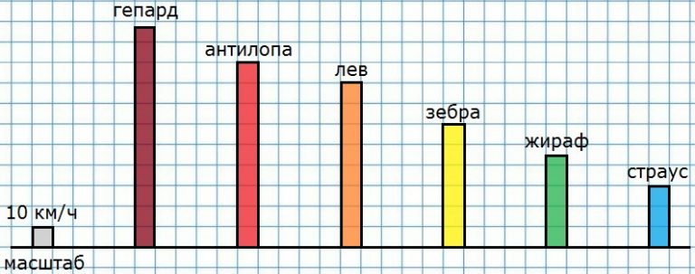 Диаграмма скоростей животных