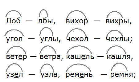 К данным словам подберите слова с беглыми гласными образец носок носков устное объяснение буква