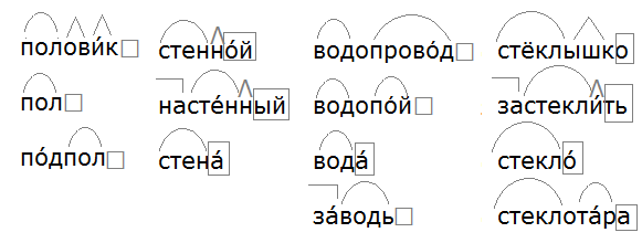 Русский язык 6 класс части слова. Значимые части слова в русском языке 6 класс. Расположите столбиком однокоренные слова. Русский язык 1 часть ладыженская упражнение 203. Обозначить части слов расположили.