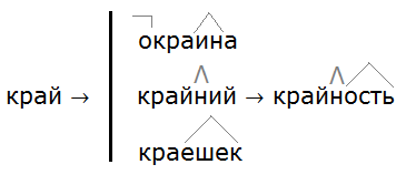 Ладыженская 6.1, упр. 220 -2, с. 110