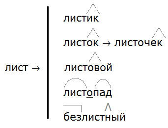 Ладыженская 6.1, упр. 220 -3, с. 110