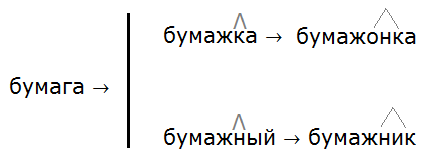 Ладыженская 6.1, упр. 220 -4, с. 110