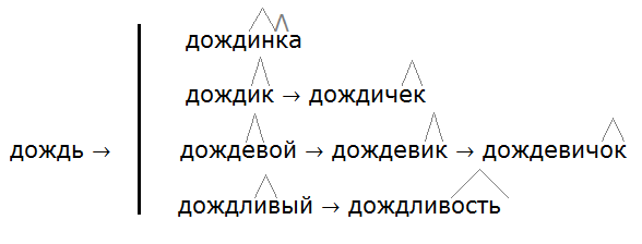 Ладыженская 6.1, упр. 220 -5, с. 110