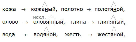 Ладыженская 6.2, упр. 413 -2, с. 31