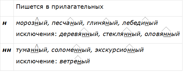 Баранов 7.1 упр. 130 -1, с. 70
