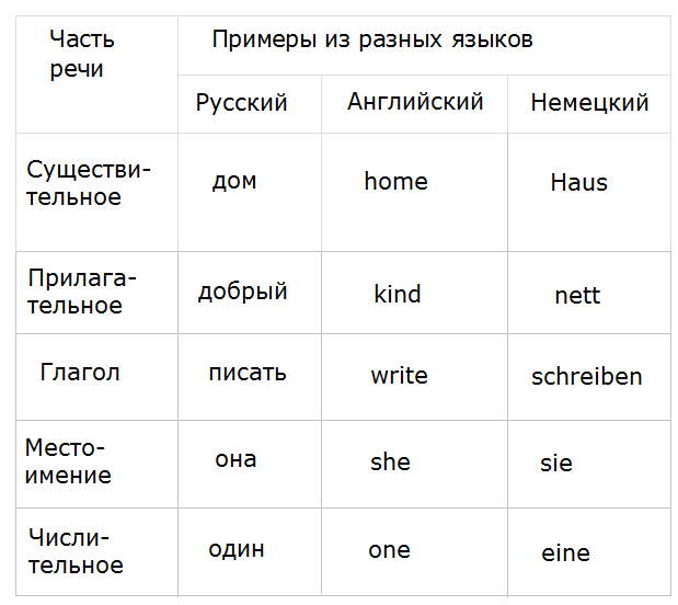 Баранов 7.2 упр. 337 -1, с. 25